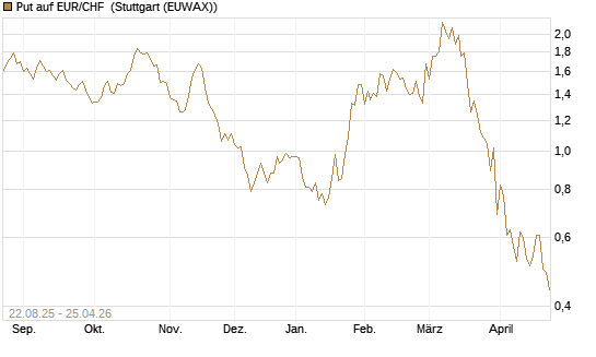 Put auf EUR/CHF [J.P. Morgan Structured Products B.V.] Chart