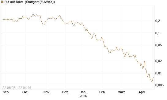 Put auf Dow [J.P. Morgan Structured Products B.V.] Chart
