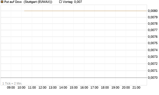 Put auf Dow [J.P. Morgan Structured Products B.V.] Chart