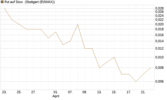 Put auf Dow [J.P. Morgan Structured Products B.V.] Chart