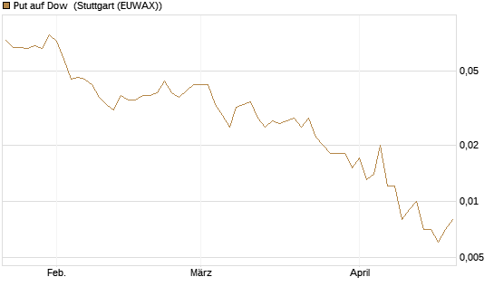 Put auf Dow [J.P. Morgan Structured Products B.V.] Chart