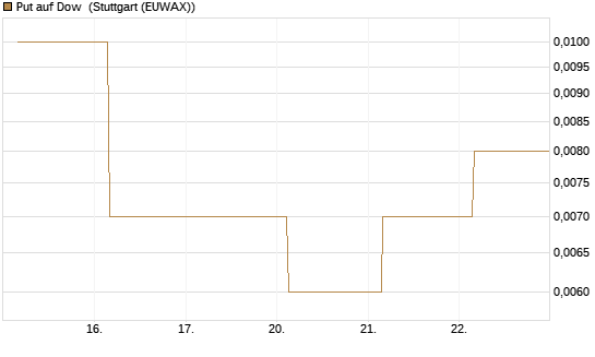 Put auf Dow [J.P. Morgan Structured Products B.V.] Chart