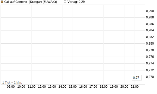 Call auf Centene [J.P. Morgan Structured Products B.V.] Chart