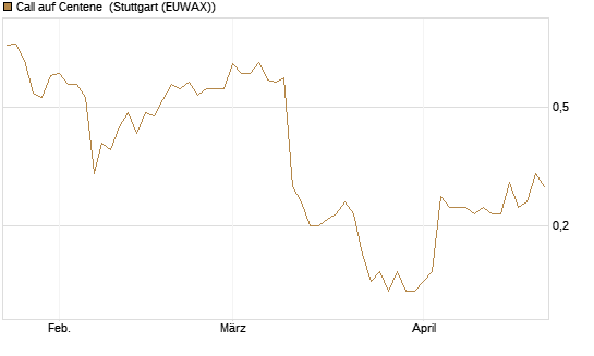 Call auf Centene [J.P. Morgan Structured Products B.V.] Chart