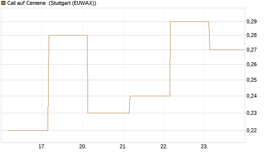 Call auf Centene [J.P. Morgan Structured Products B.V.] Chart