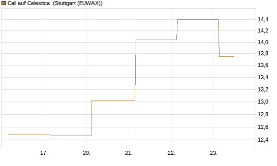 Call auf Celestica [J.P. Morgan Structured Products B.V.] Chart