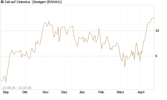 Call auf Celestica [J.P. Morgan Structured Products B.V.] Chart