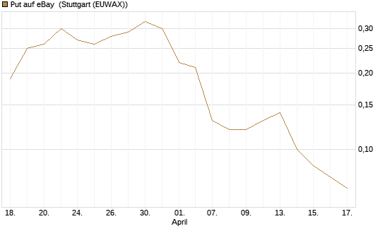 Put auf eBay [J.P. Morgan Structured Products B.V.] Chart