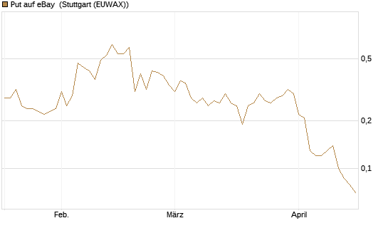 Put auf eBay [J.P. Morgan Structured Products B.V.] Chart