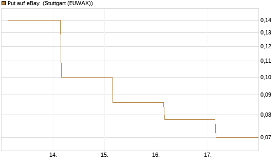 Put auf eBay [J.P. Morgan Structured Products B.V.] Chart