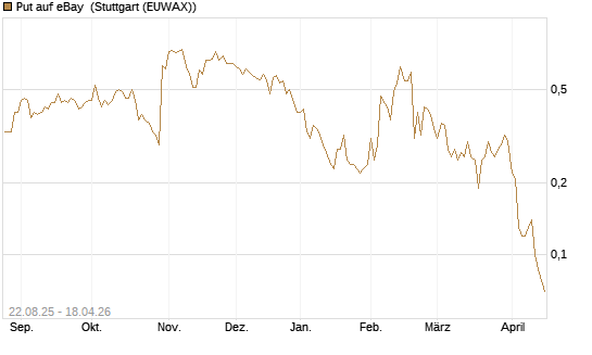 Put auf eBay [J.P. Morgan Structured Products B.V.] Chart