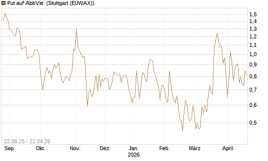 Put auf AbbVie [J.P. Morgan Structured Products B.V.] Chart