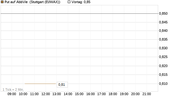 Put auf AbbVie [J.P. Morgan Structured Products B.V.] Chart