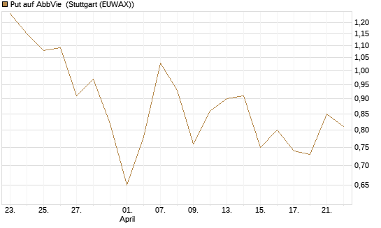 Put auf AbbVie [J.P. Morgan Structured Products B.V.] Chart