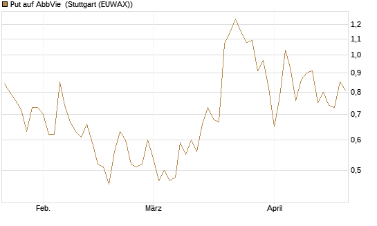 Put auf AbbVie [J.P. Morgan Structured Products B.V.] Chart