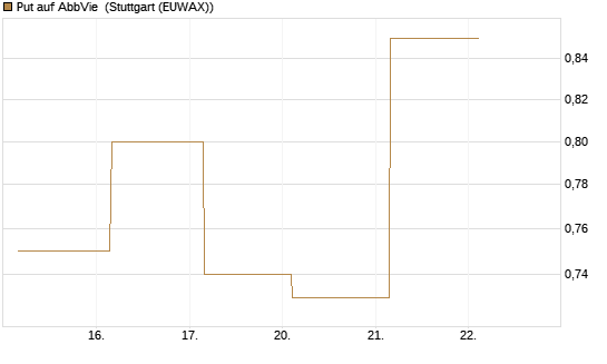 Put auf AbbVie [J.P. Morgan Structured Products B.V.] Chart