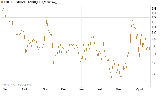Put auf AbbVie [J.P. Morgan Structured Products B.V.] Chart
