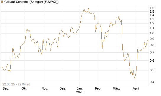 Call auf Centene [J.P. Morgan Structured Products B.V.] Chart