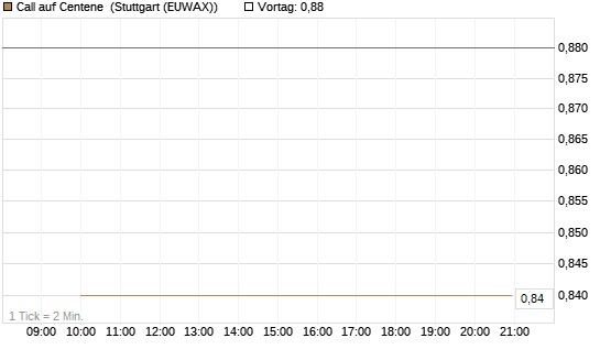 Call auf Centene [J.P. Morgan Structured Products B.V.] Chart