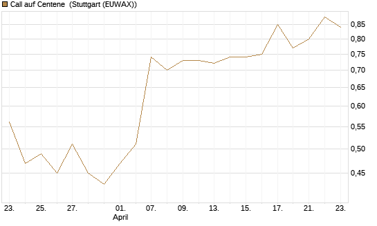 Call auf Centene [J.P. Morgan Structured Products B.V.] Chart