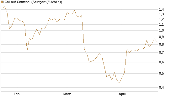 Call auf Centene [J.P. Morgan Structured Products B.V.] Chart