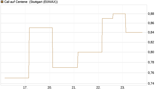 Call auf Centene [J.P. Morgan Structured Products B.V.] Chart