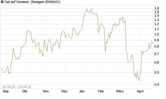 Call auf Centene [J.P. Morgan Structured Products B.V.] Chart