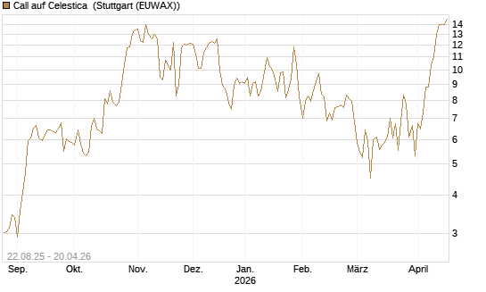 Call auf Celestica [J.P. Morgan Structured Products B.V.] Chart