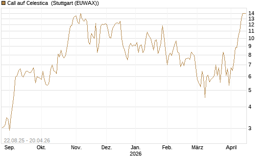 Call auf Celestica [J.P. Morgan Structured Products B.V.] Chart