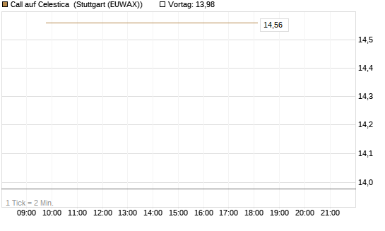 Call auf Celestica [J.P. Morgan Structured Products B.V.] Chart