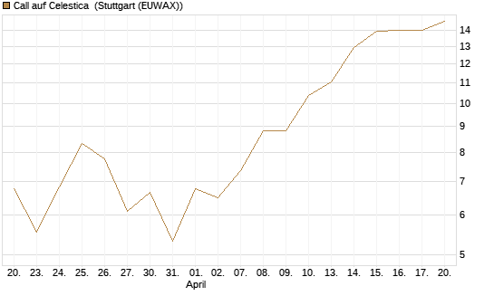 Call auf Celestica [J.P. Morgan Structured Products B.V.] Chart