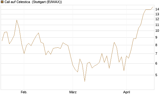 Call auf Celestica [J.P. Morgan Structured Products B.V.] Chart