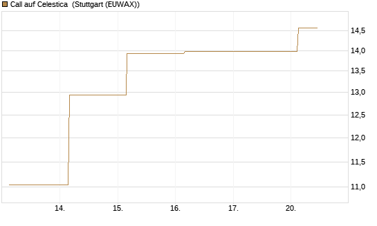 Call auf Celestica [J.P. Morgan Structured Products B.V.] Chart