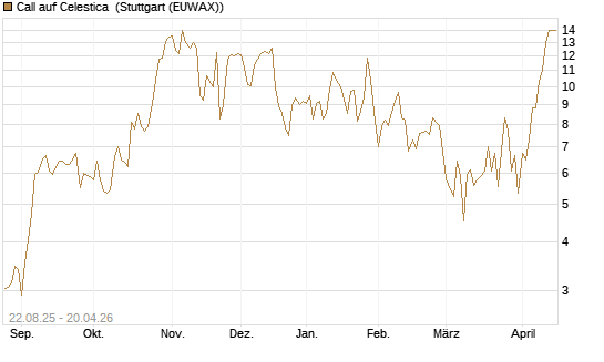 Call auf Celestica [J.P. Morgan Structured Products B.V.] Chart
