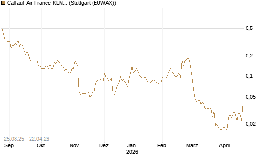 Call auf Air France-KLM [UniCredit Bank GmbH] Chart