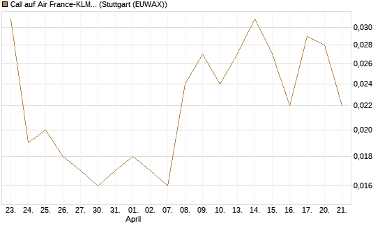 Call auf Air France-KLM [UniCredit Bank GmbH] Chart