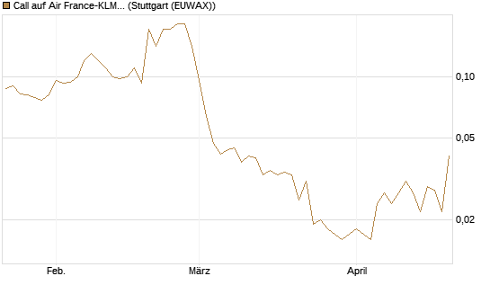 Call auf Air France-KLM [UniCredit Bank GmbH] Chart