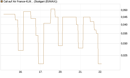 Call auf Air France-KLM [UniCredit Bank GmbH] Chart