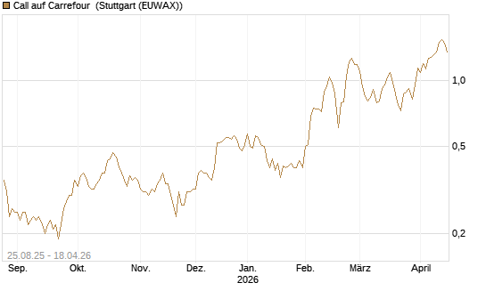 Call auf Carrefour [UniCredit Bank GmbH] Chart