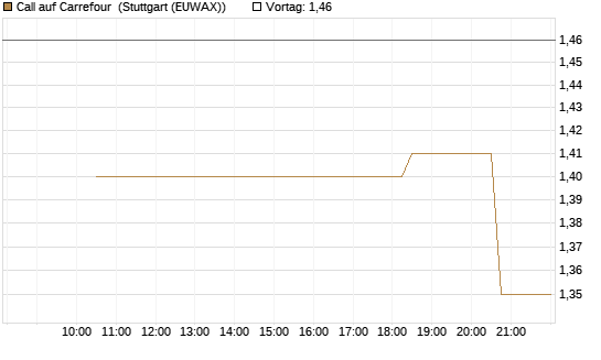 Call auf Carrefour [UniCredit Bank GmbH] Chart