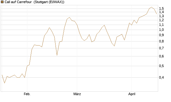 Call auf Carrefour [UniCredit Bank GmbH] Chart