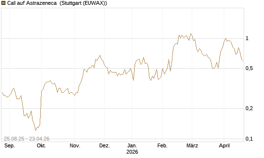 Call auf Astrazeneca [UniCredit Bank GmbH] Chart