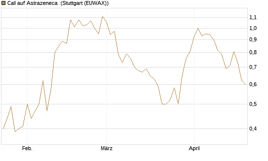 Call auf Astrazeneca [UniCredit Bank GmbH] Chart