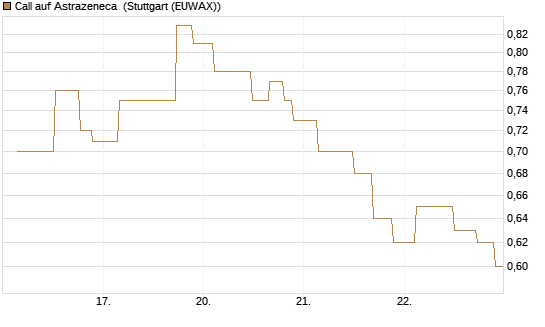 Call auf Astrazeneca [UniCredit Bank GmbH] Chart