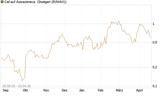 Call auf Astrazeneca [UniCredit Bank GmbH] Chart