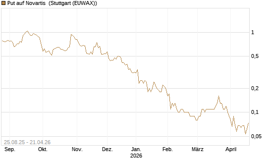 Put auf Novartis [UniCredit Bank GmbH] Chart