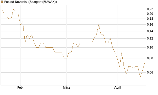 Put auf Novartis [UniCredit Bank GmbH] Chart