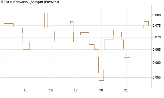 Put auf Novartis [UniCredit Bank GmbH] Chart