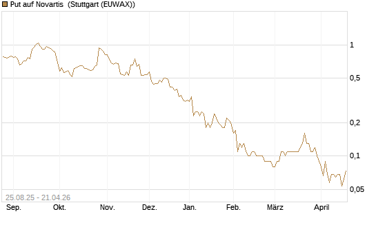 Put auf Novartis [UniCredit Bank GmbH] Chart