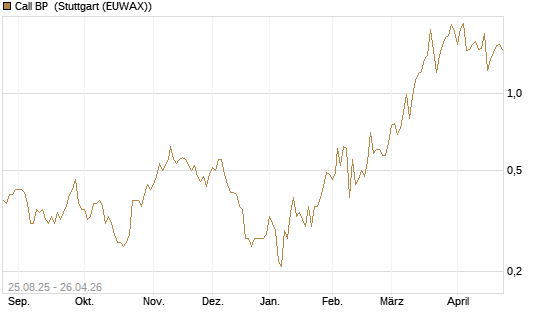 Call BP [UniCredit Bank GmbH] Chart